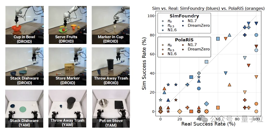 李飞飞署名具身新论文：Sim2Real烧不起，Real2Sim量大管饱