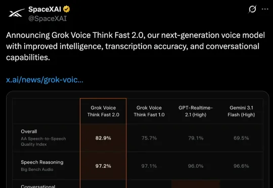 Grok发布AI语音模型Grok Voice Think Fast 2.0！登智能体测评榜首，比OpenAI家便宜一半