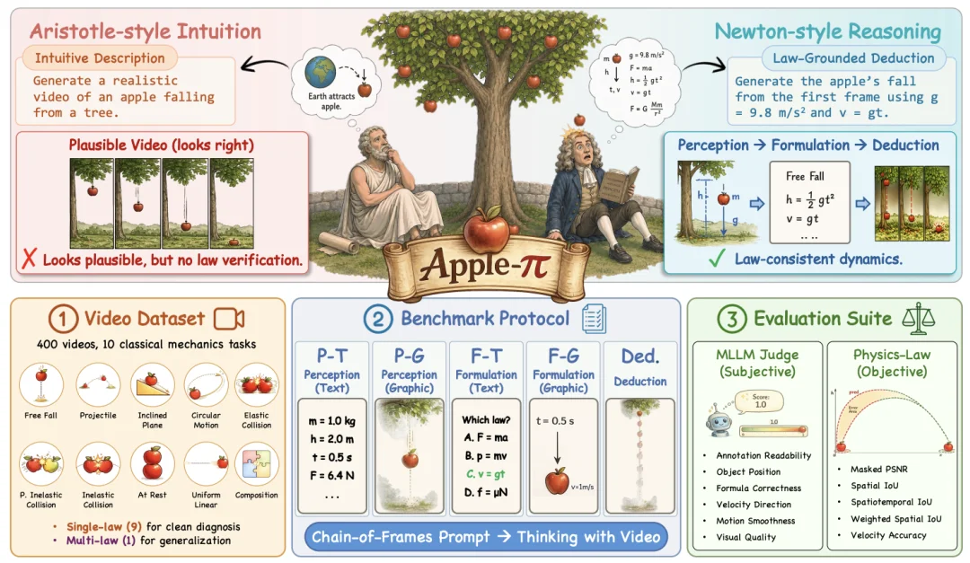 从苹果落地到牛顿定律,Apple-π 把视频模型的物理推理过程摆上考场
