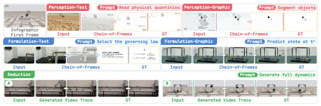 从苹果落地到牛顿定律,Apple-π 把视频模型的物理推理过程摆上考场