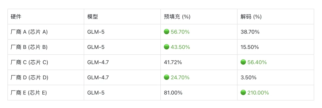 “接力跑”盘活全国算力，PD分离终于破局：延迟砍半、成本直降近40%！