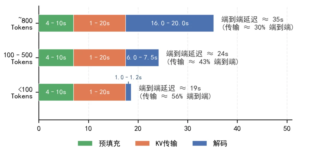 “接力跑”盘活全国算力，PD分离终于破局：延迟砍半、成本直降近40%！