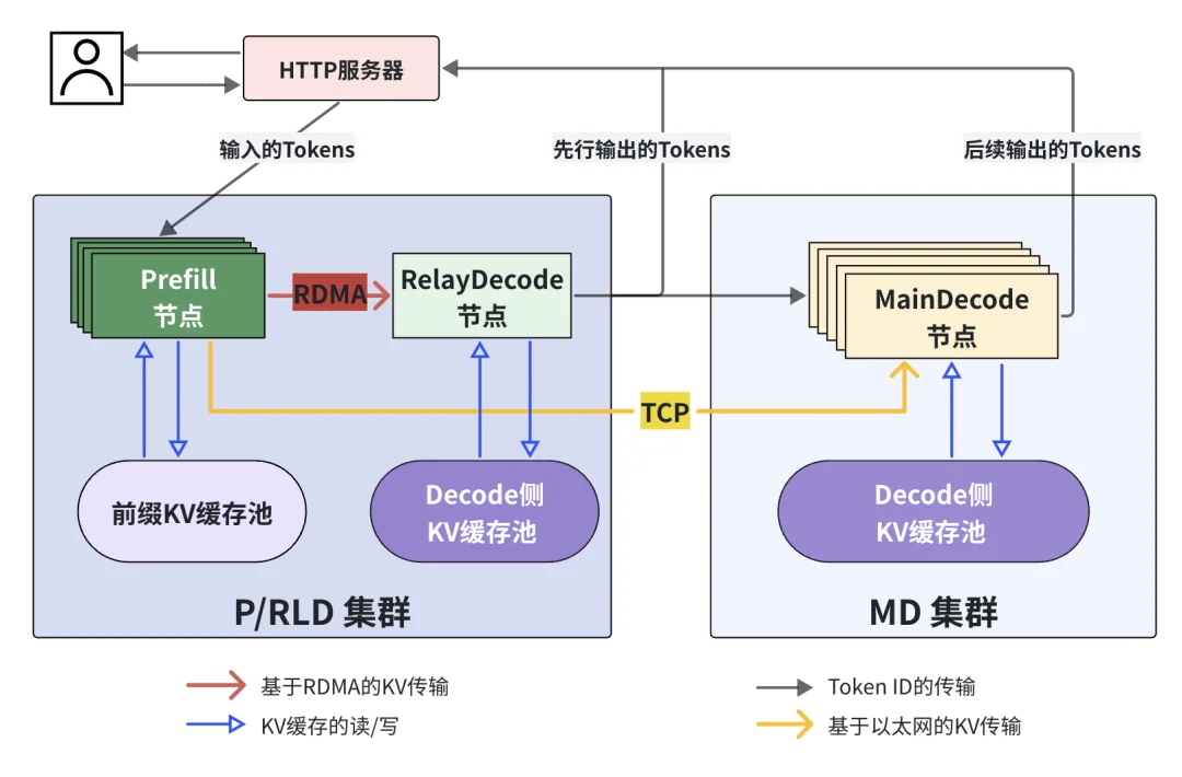 “接力跑”盘活全国算力，PD分离终于破局：延迟砍半、成本直降近40%！