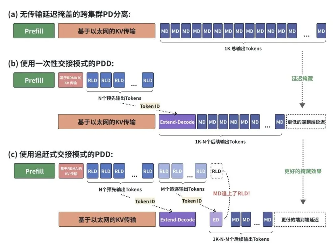 “接力跑”盘活全国算力，PD分离终于破局：延迟砍半、成本直降近40%！