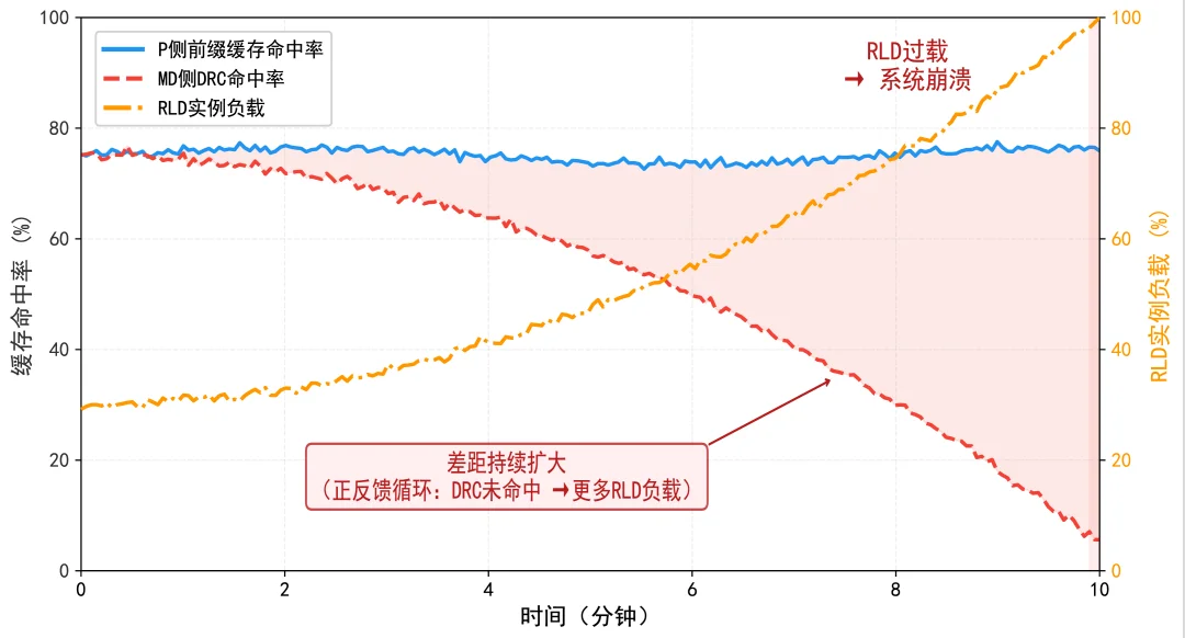 “接力跑”盘活全国算力，PD分离终于破局：延迟砍半、成本直降近40%！