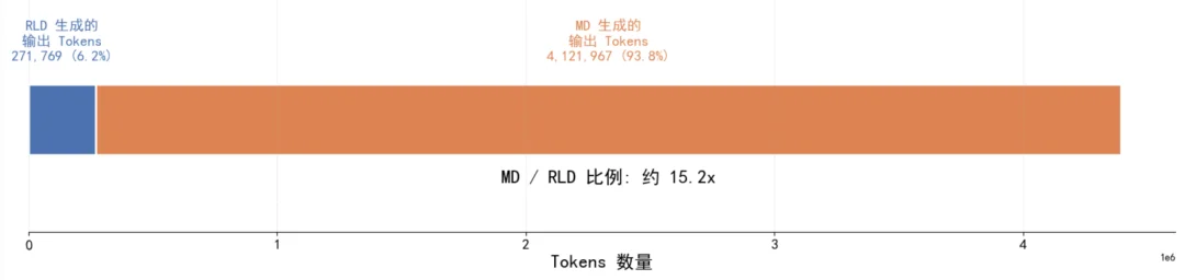 “接力跑”盘活全国算力，PD分离终于破局：延迟砍半、成本直降近40%！