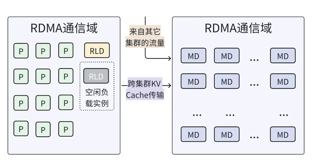 “接力跑”盘活全国算力，PD分离终于破局：延迟砍半、成本直降近40%！