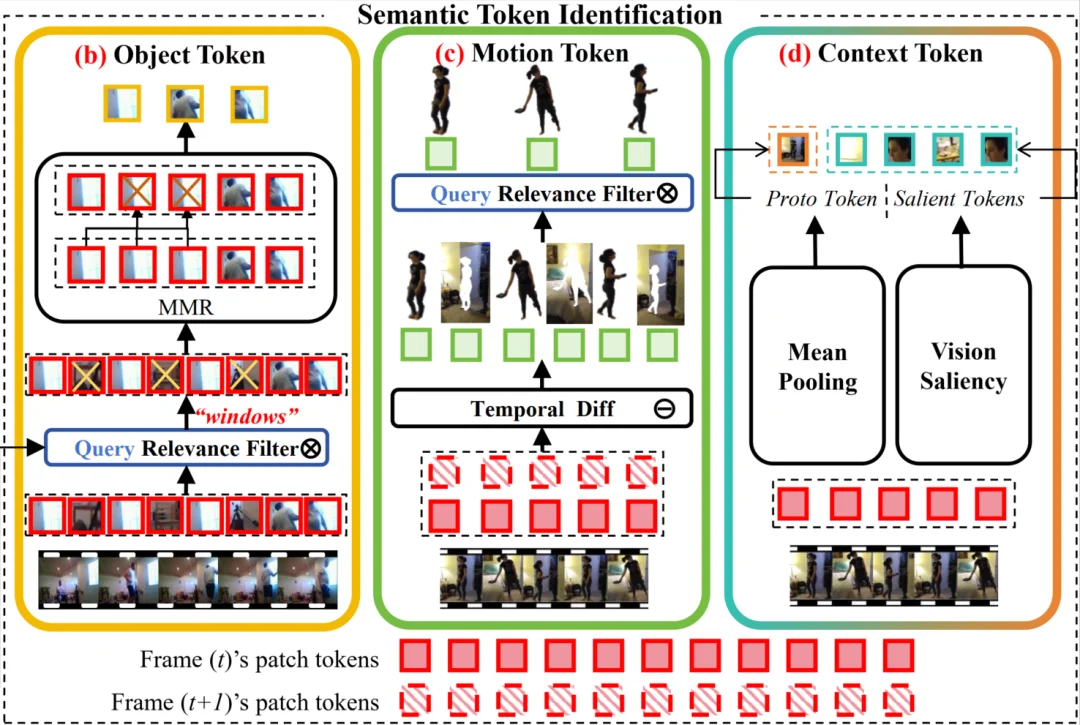 三类视觉Token分配，能直接解决高压缩时序碎片化 | ECCV‘26