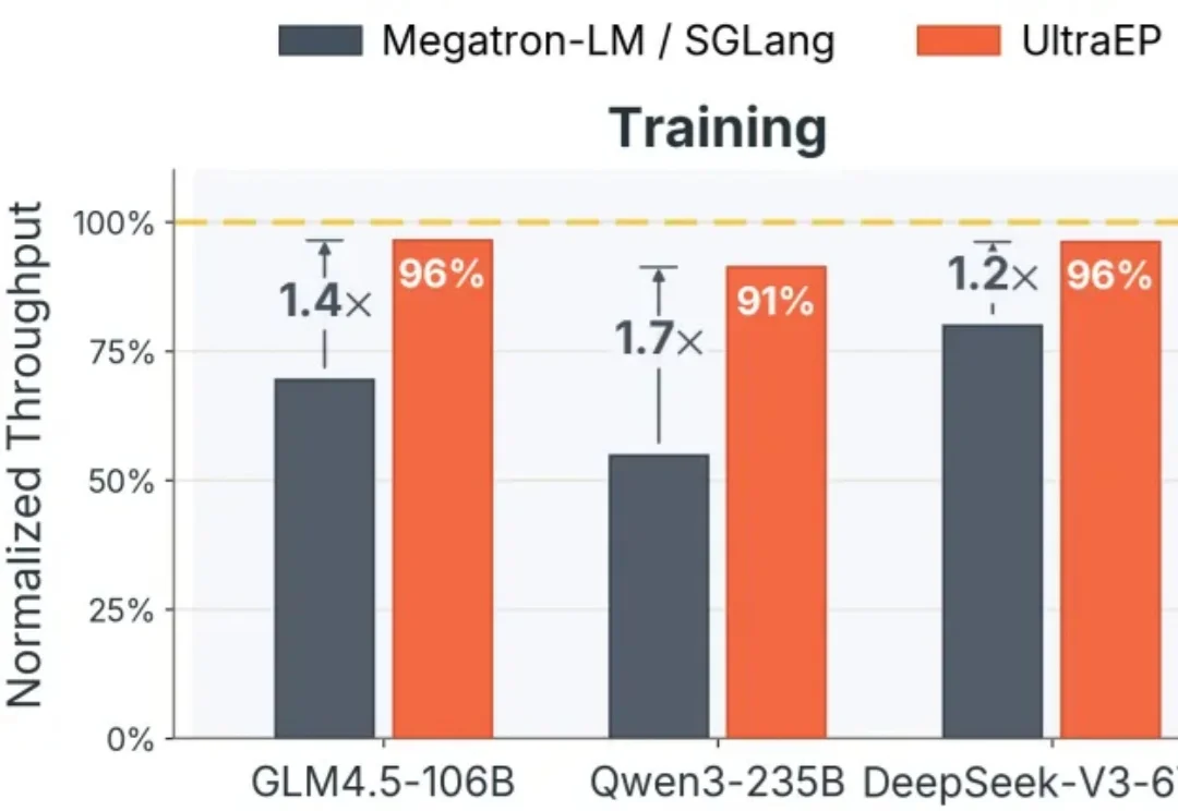 300 微秒调平 MoE 专家负载！小红书 UltraEP 逼近 94.3% 理想训推吞吐