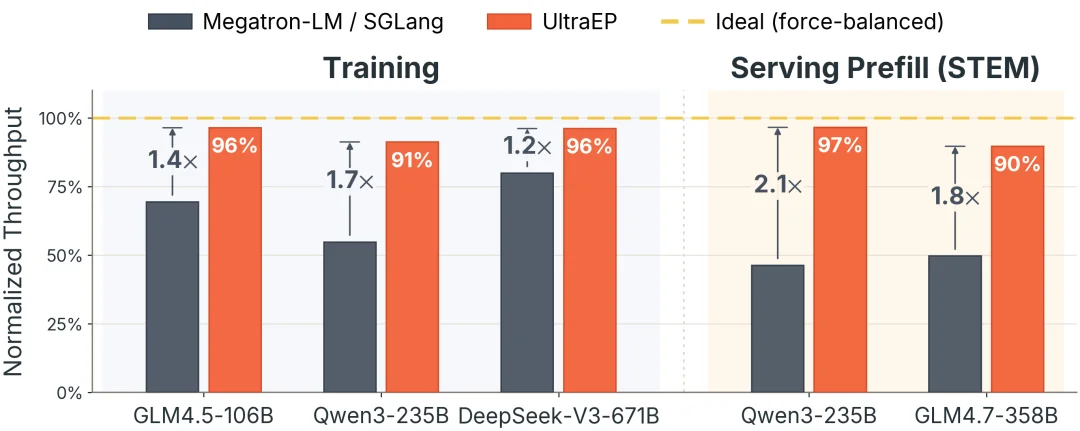 300 微秒调平 MoE 专家负载！小红书 UltraEP 逼近 94.3% 理想训推吞吐