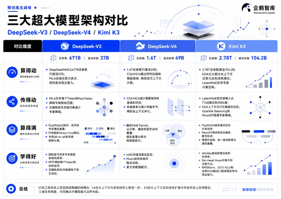 一文读懂Kimi K3 预训练｜3T模型，不再是魔法