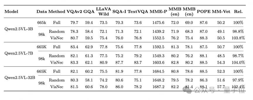 只用15%数据，多模态指令微调反超全量训练15.8%！