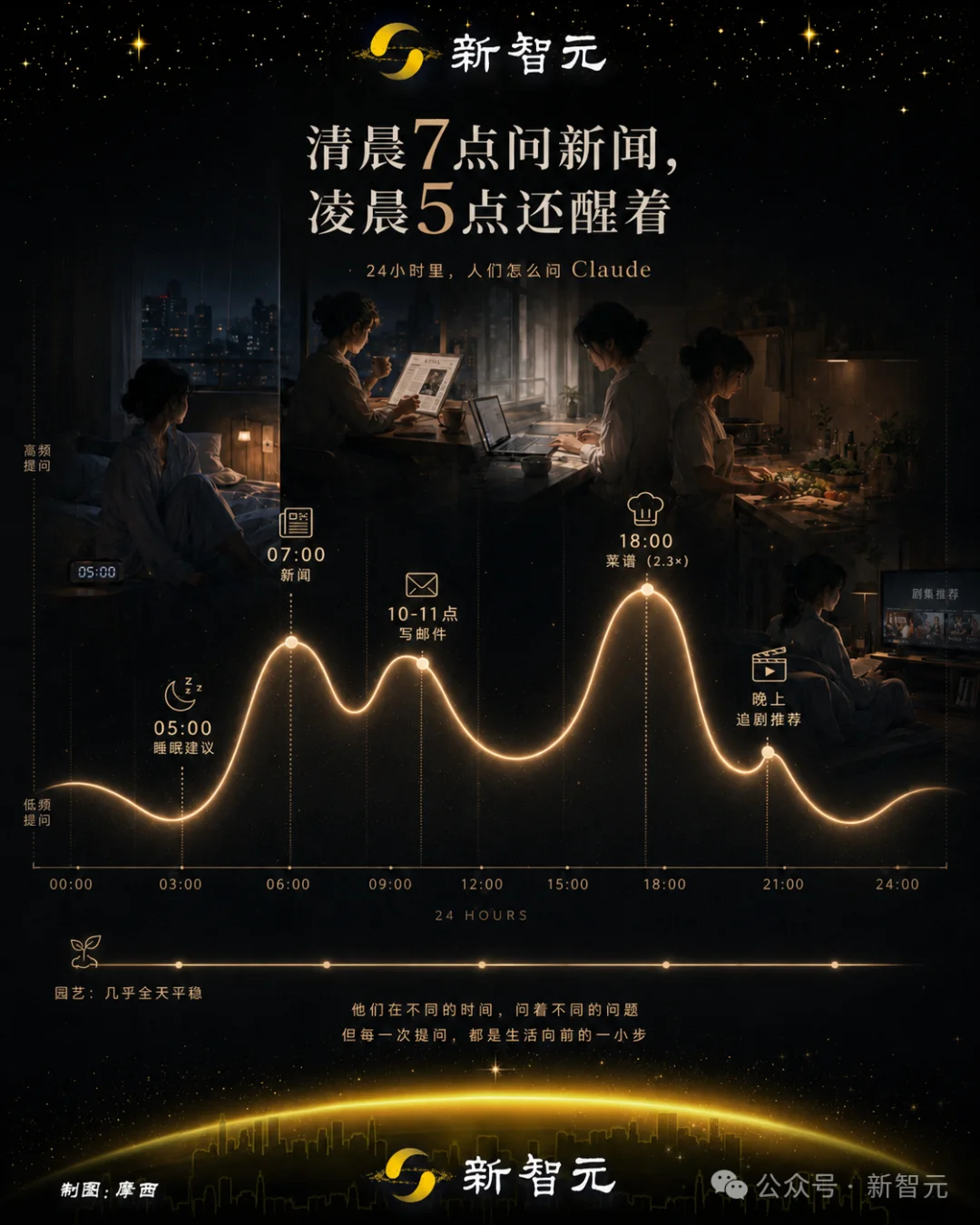 Anthropic最新报告摸透全球打工人：凌晨5点求睡眠，晚6点问菜谱