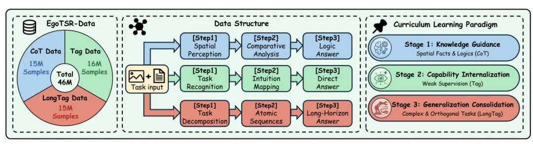 ICML 2026｜两张图换个顺序，VLM就「不会了」：EgoTSR让机器人判断任务是否真的在推进