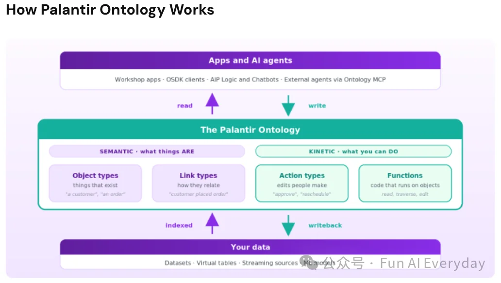分享一种 AI 业务建模方法：Agent Ontology，Agent 本体论