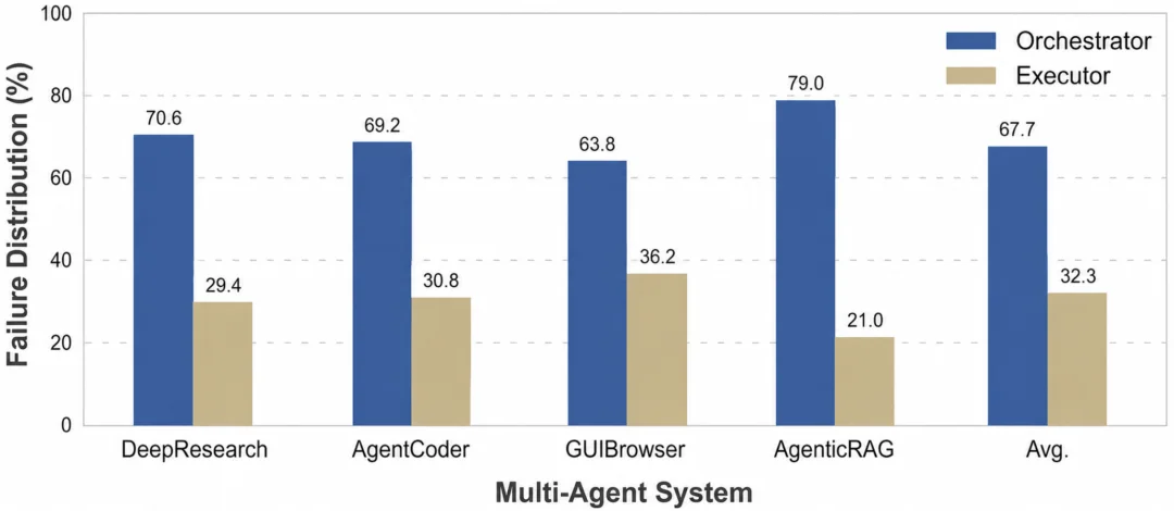 ICML 2026｜如何对Multi-Agent系统进行过程评估？重新认识多智能体系统中的Orchestrator