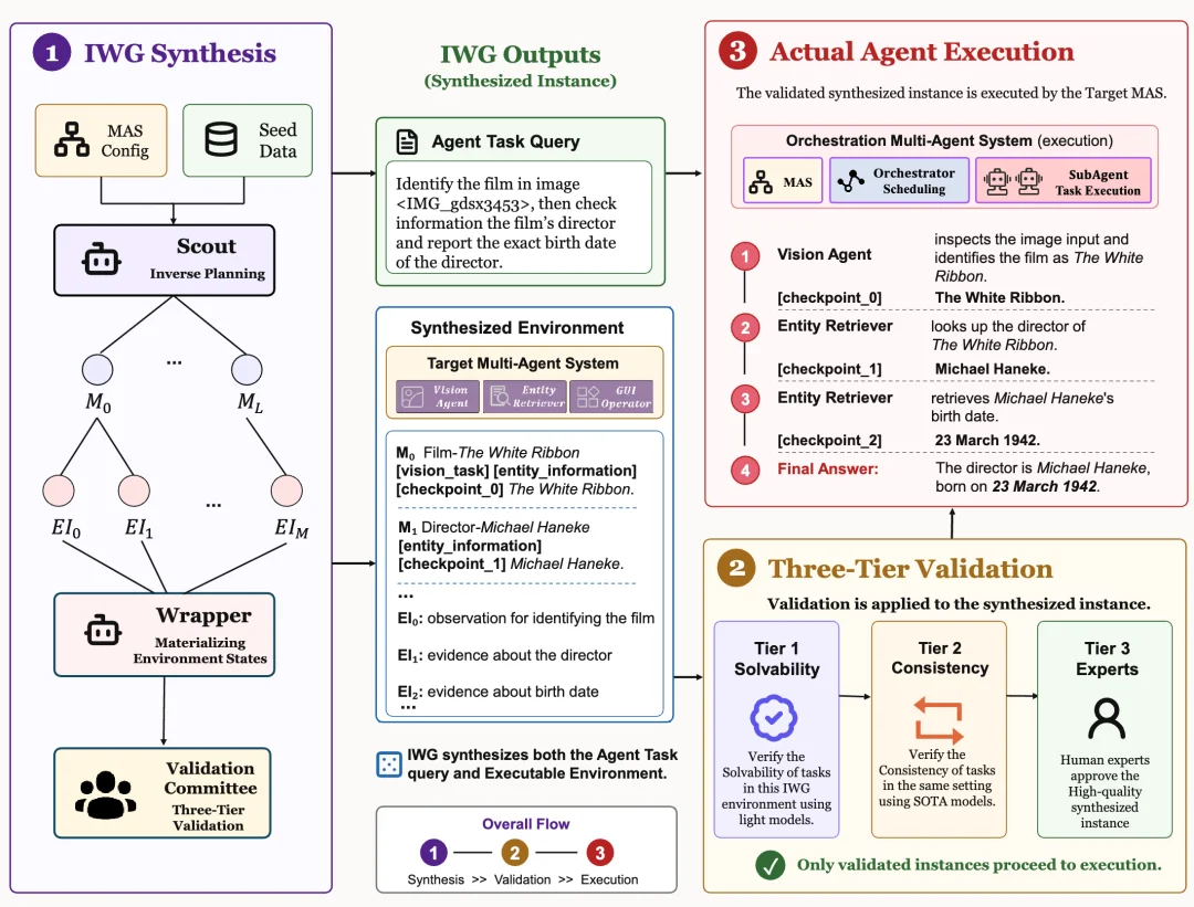 ICML 2026｜如何对Multi-Agent系统进行过程评估？重新认识多智能体系统中的Orchestrator