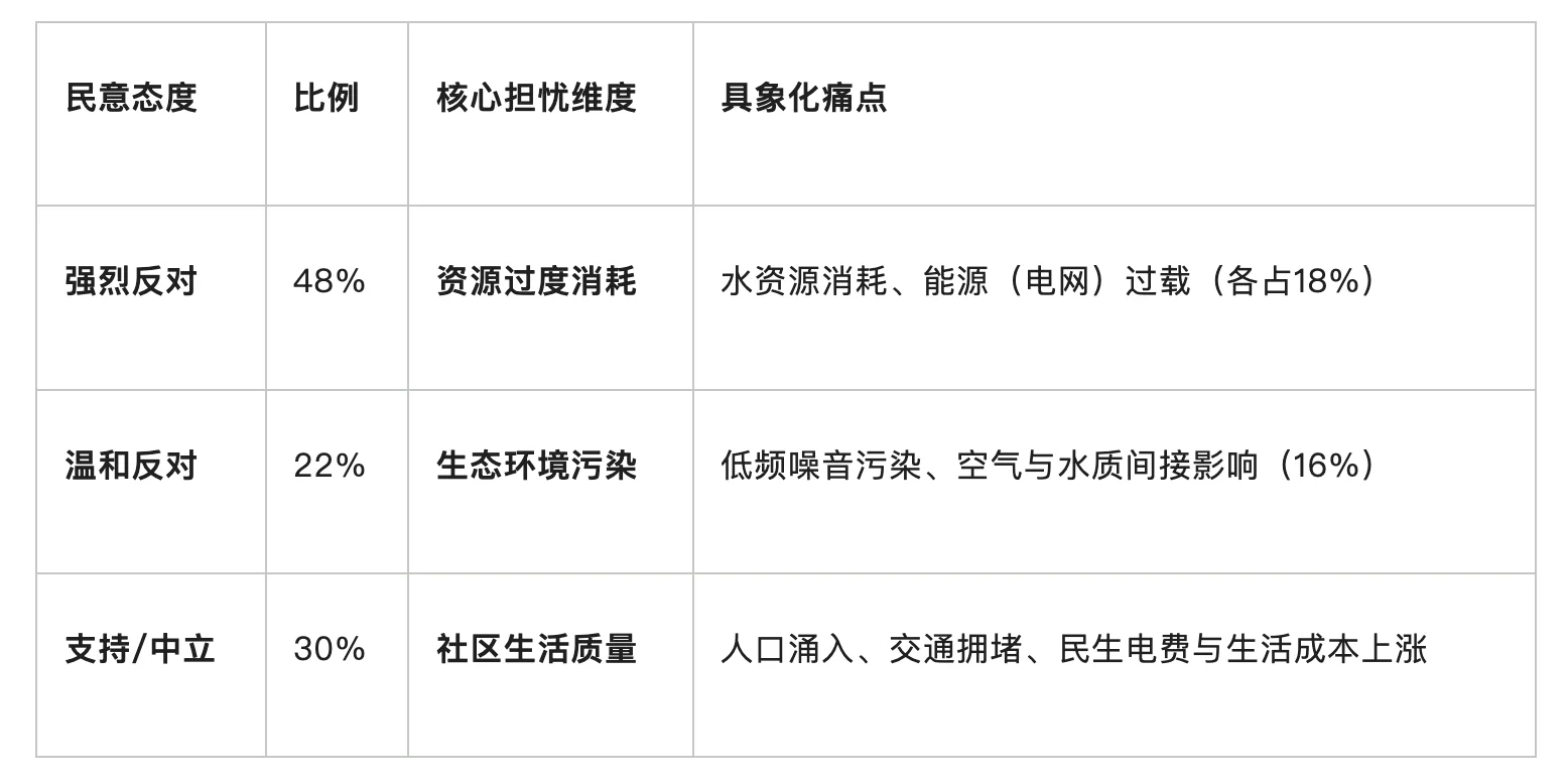 全球最大智算中心停建,美国多州拟禁智算中心业务,AI算力基建最强“刹车”。