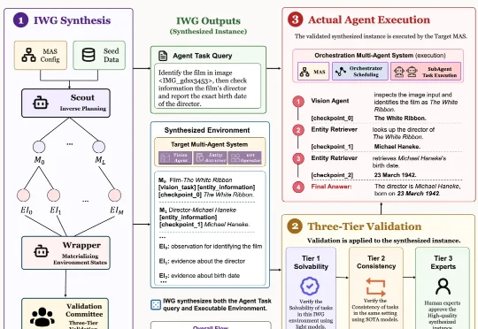 ICML 2026｜如何对Multi-Agent系统进行过程评估？重新认识多智能体系统中的Orchestrator