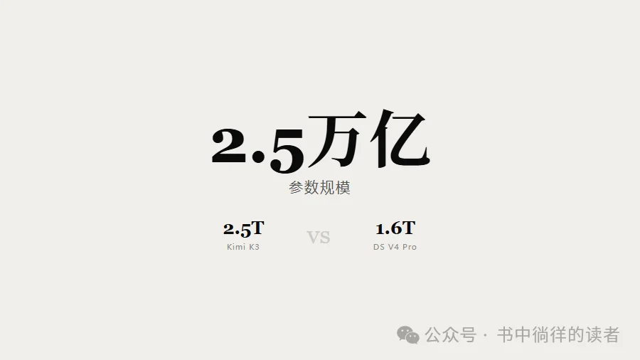 2.5万亿参数!Kimi K3确认本月发布,参数量超越DeepSeek V4 Pro