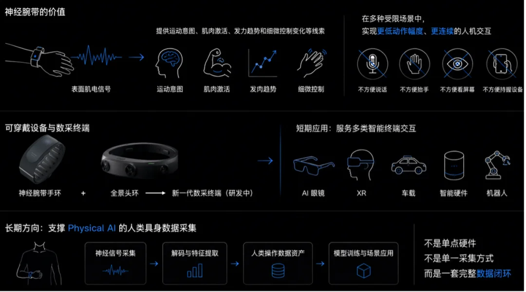 北大团队以神经腕带和全景头环定义 Physical AI 数采新范式,龚虹嘉、陆奇、海外资本齐下注