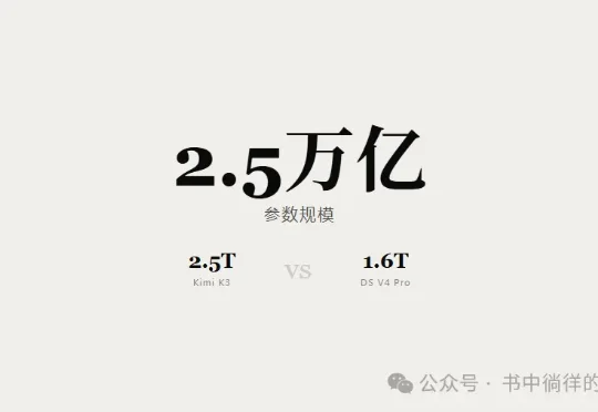 2.5万亿参数！Kimi K3确认本月发布，参数量超越DeepSeek V4 Pro
