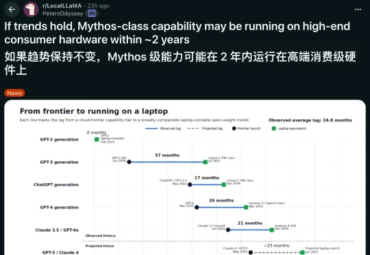 Reddit一张神图疯传！2年后，你的笔记本就能跑Fable 5