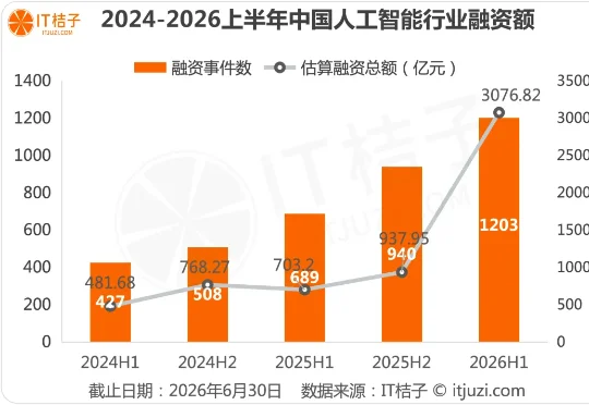 上半年，VC们的钱一半投向了AI，光这30家公司就融了超1700亿元