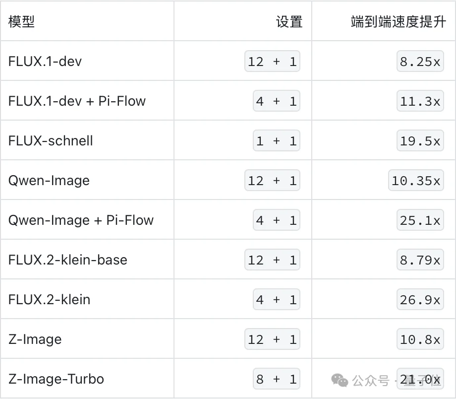 AI生图免训练提速1000%，办法：最简洁的“三阶段流水线”