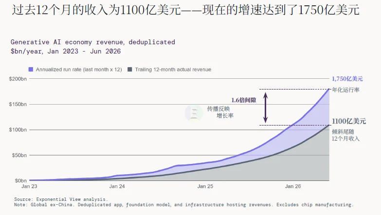 解读 | 2026全球AI经济全景：千亿营收、万亿开支，繁荣背后的三重核心矛盾