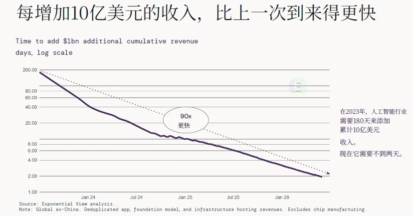 解读 | 2026全球AI经济全景：千亿营收、万亿开支，繁荣背后的三重核心矛盾