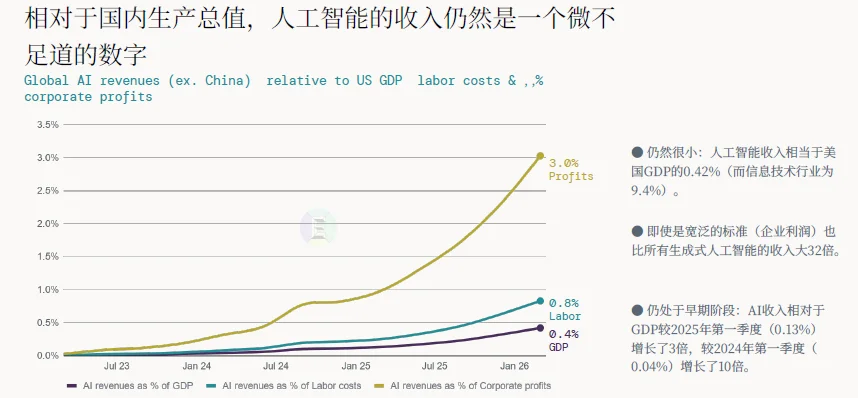 解读 | 2026全球AI经济全景：千亿营收、万亿开支，繁荣背后的三重核心矛盾