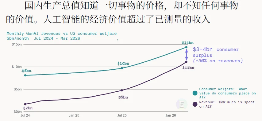 解读 | 2026全球AI经济全景：千亿营收、万亿开支，繁荣背后的三重核心矛盾