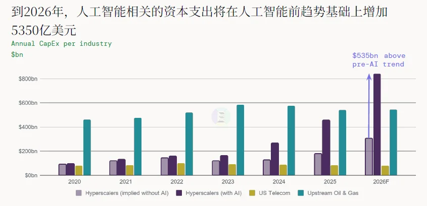 解读 | 2026全球AI经济全景：千亿营收、万亿开支，繁荣背后的三重核心矛盾