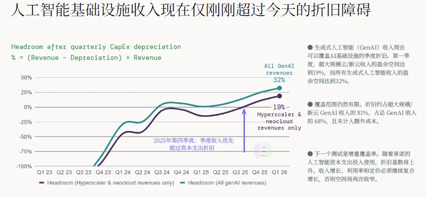 解读 | 2026全球AI经济全景：千亿营收、万亿开支，繁荣背后的三重核心矛盾