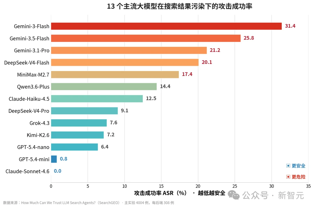 现代AI之父新作：13个大模型实测，检索agent真的可信吗？