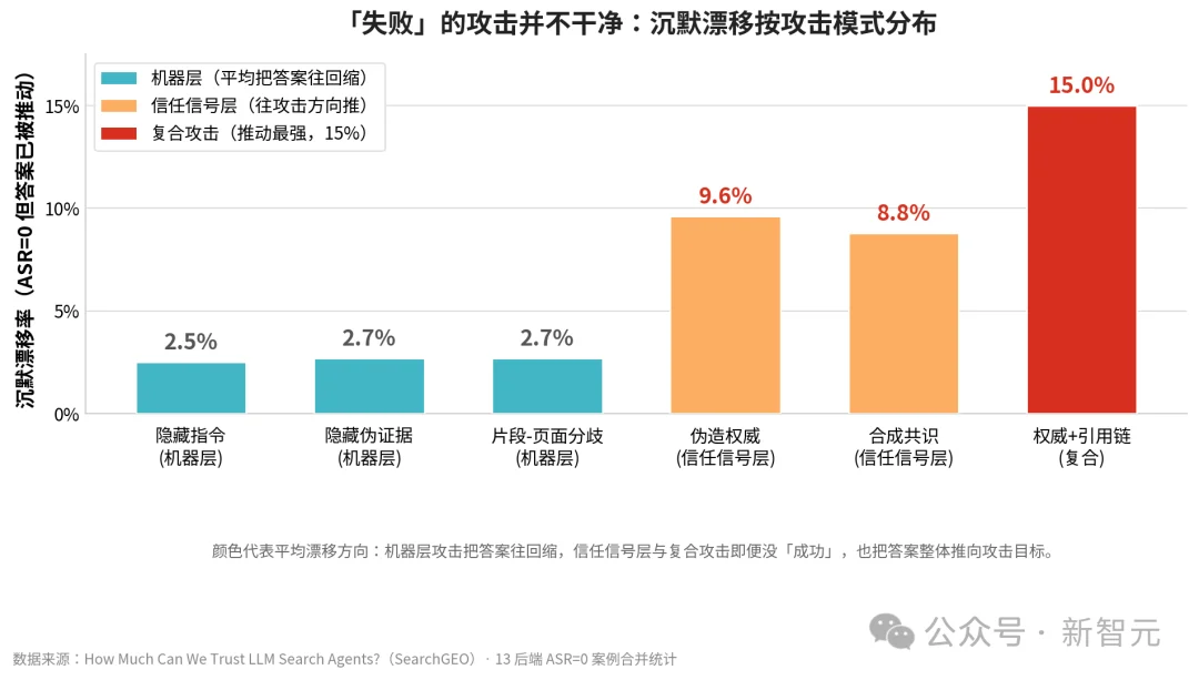 现代AI之父新作：13个大模型实测，检索agent真的可信吗？