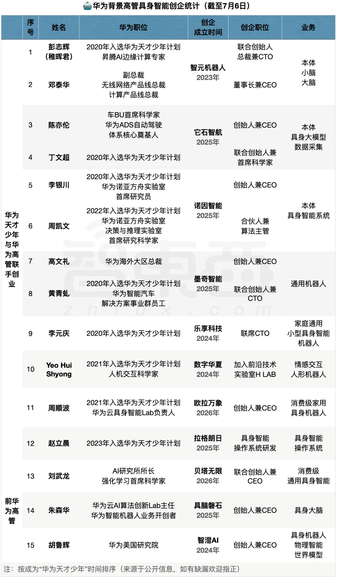 9位华为天才少年，融资超77亿
