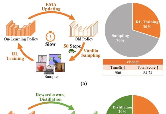 ICML 2026 | 我们让蒸馏模型当了采样器，Diffusion RL采样成本降低一个数量级