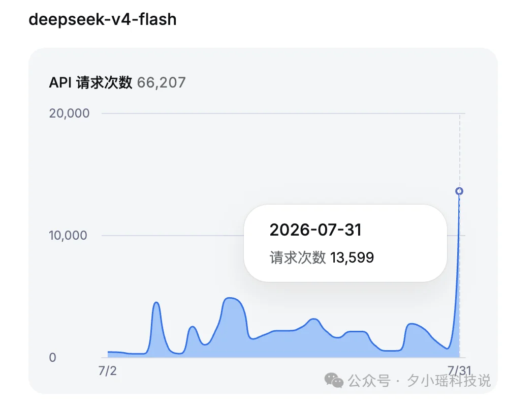 1小时花一亿token极限实测DeepSeek-V4-Flash,得出7个结论