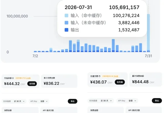 1小时花一亿token极限实测DeepSeek-V4-Flash，得出7个结论