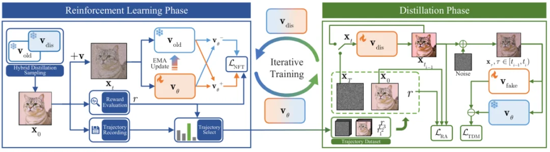ICML 2026 | 我们让蒸馏模型当了采样器，Diffusion RL采样成本降低一个数量级