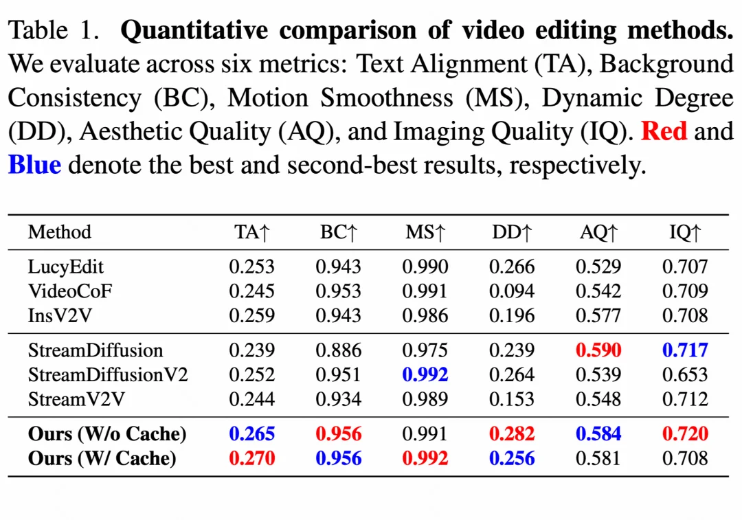 ECCV2026|4步去噪实现12.66 FPS,清华、港科大提出实时流式视频编辑框架LiveEdit