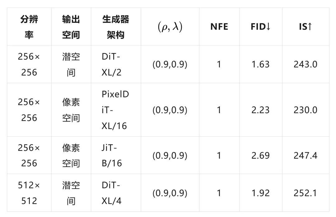 不靠 CFG、DMD、GAN、Drifting 和MeanFlow，如何训练一步生成模型？