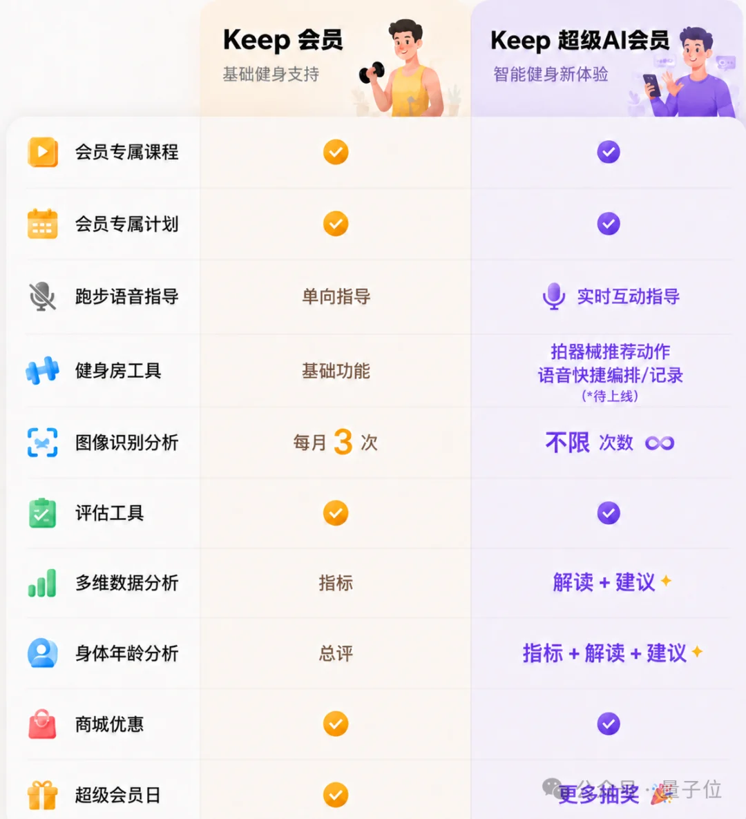 AI圈功能狂卷，付费寥寥，Keep正在试一条新路