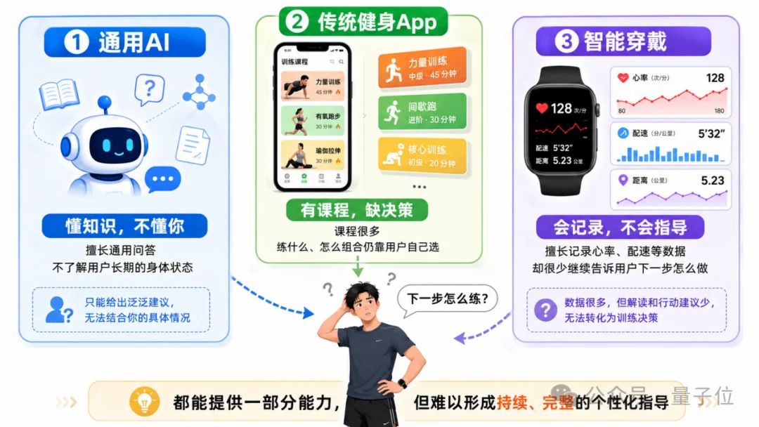 AI圈功能狂卷，付费寥寥，Keep正在试一条新路