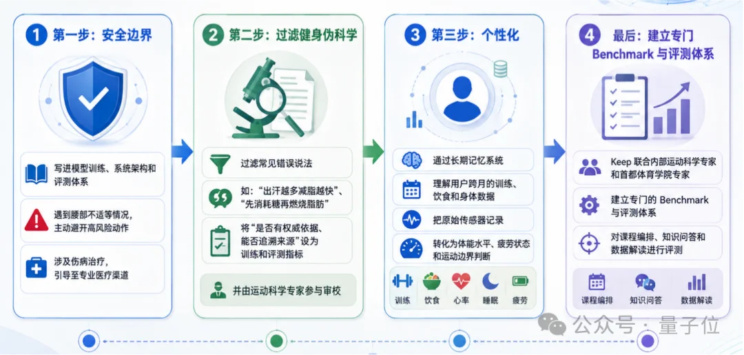 AI圈功能狂卷，付费寥寥，Keep正在试一条新路