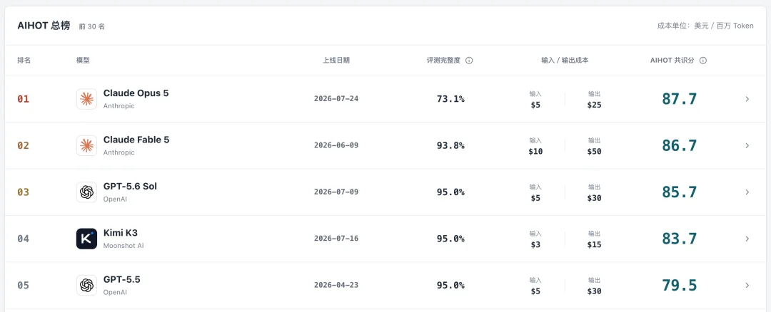 我花了54个小时,做了一个可能更公平的AI大模型排行榜。