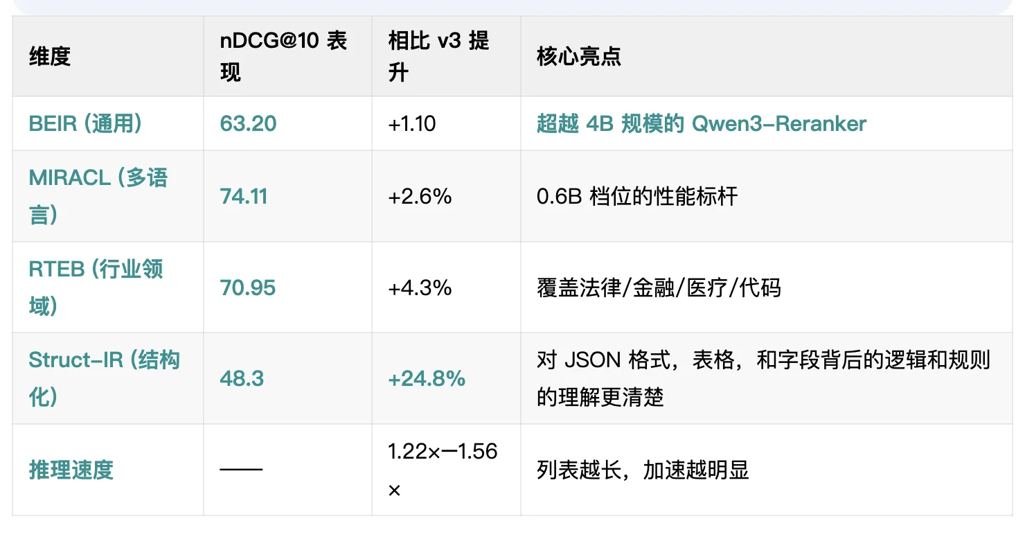 Jina Reranker v3.5:专注垂直领域的 0.6B 列表式重排器