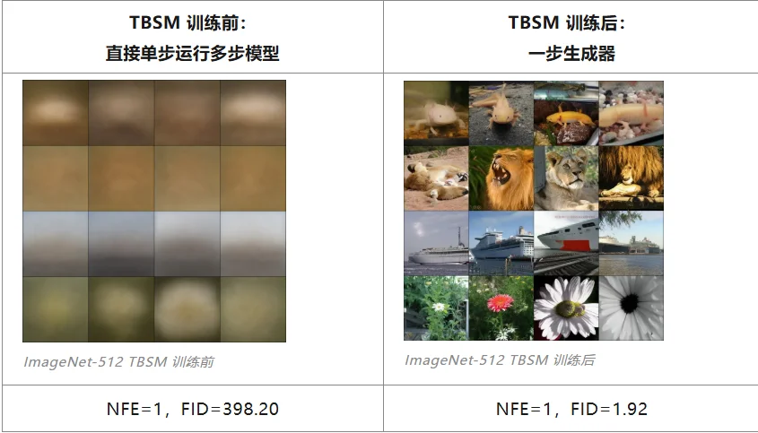 不靠 CFG、DMD、GAN、Drifting 和MeanFlow，如何训练一步生成模型？